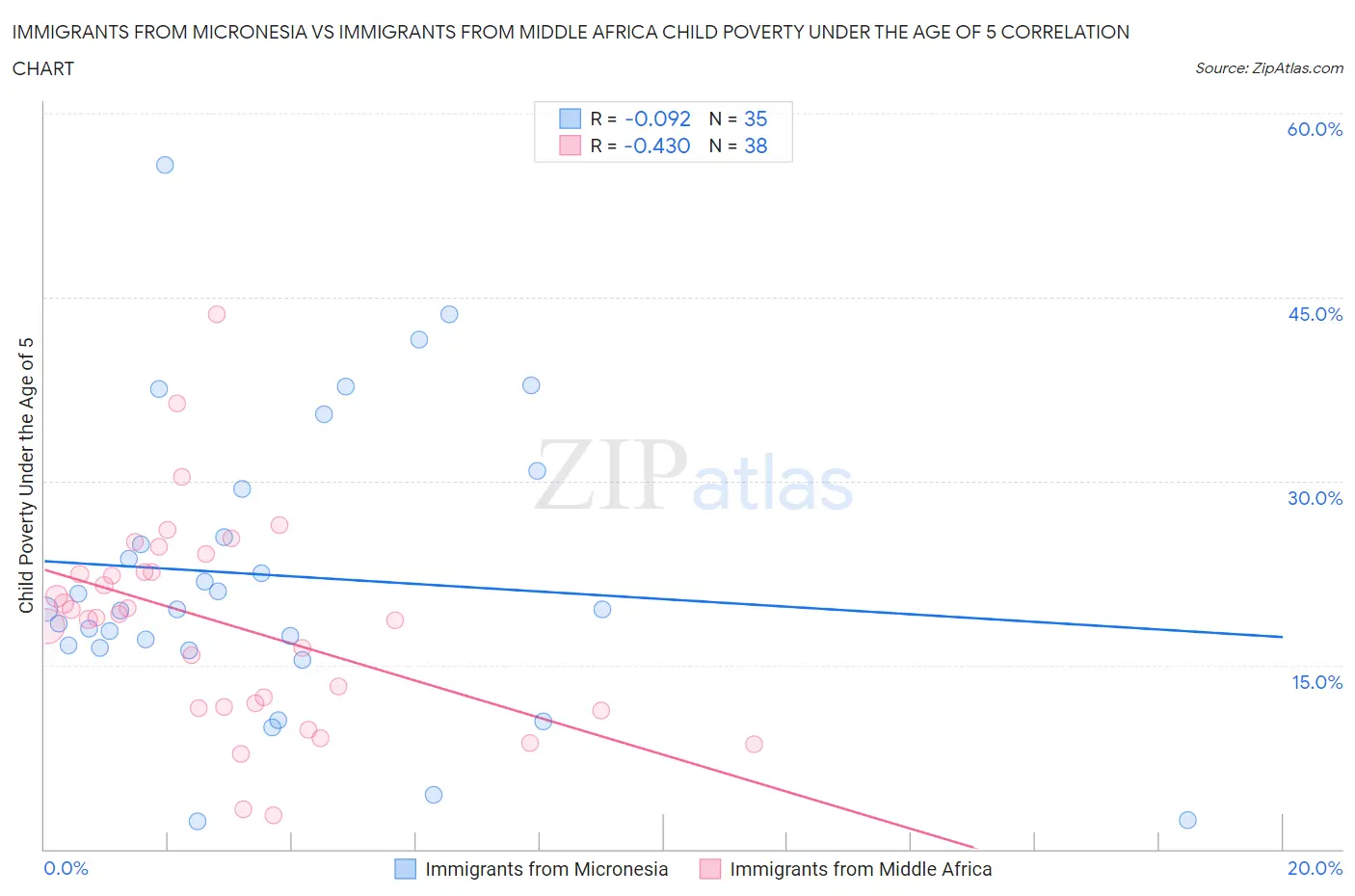 Immigrants from Micronesia vs Immigrants from Middle Africa Child Poverty Under the Age of 5