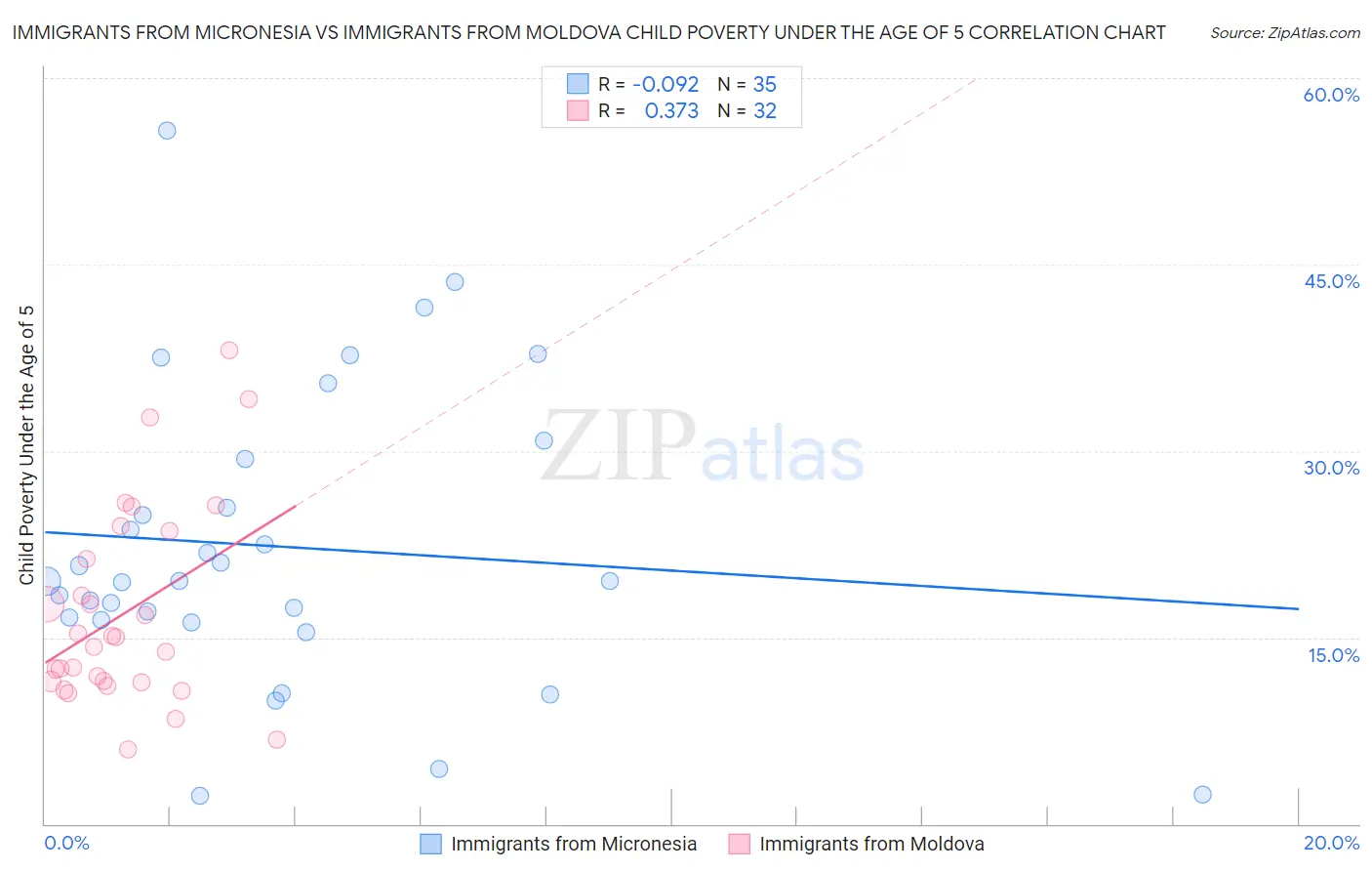Immigrants from Micronesia vs Immigrants from Moldova Child Poverty Under the Age of 5