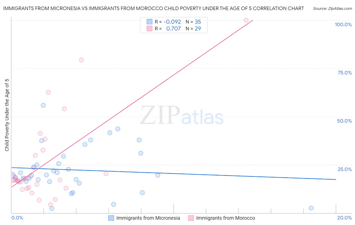 Immigrants from Micronesia vs Immigrants from Morocco Child Poverty Under the Age of 5