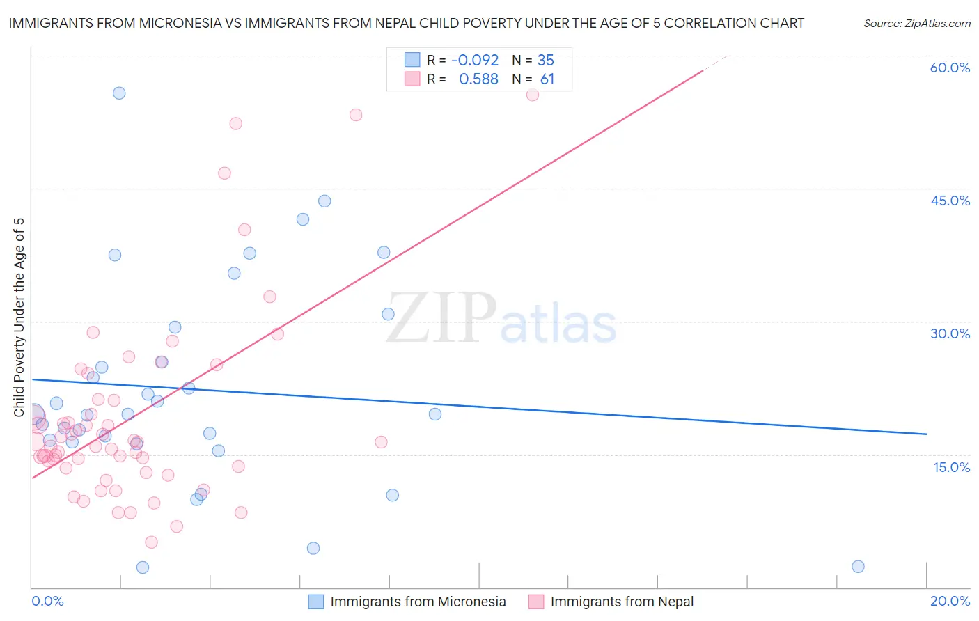 Immigrants from Micronesia vs Immigrants from Nepal Child Poverty Under the Age of 5