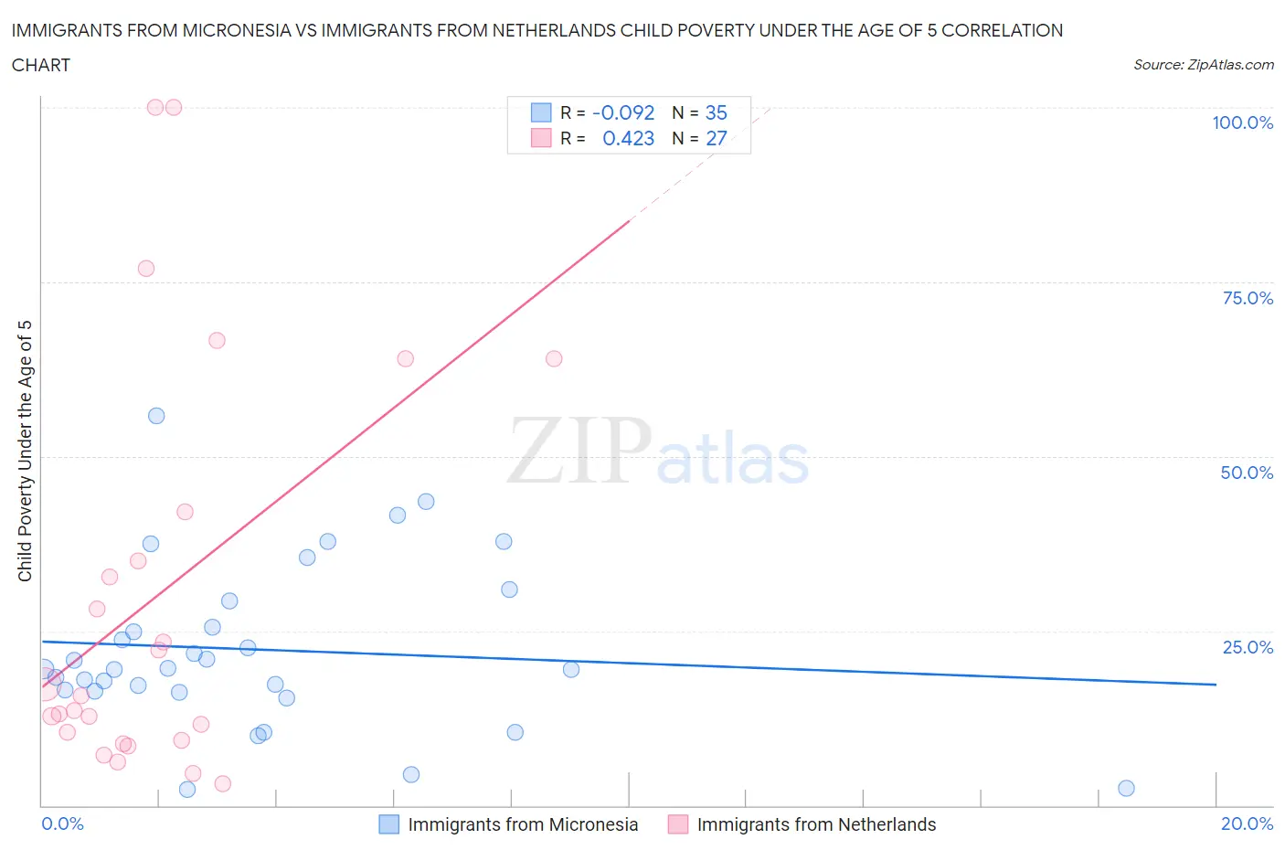 Immigrants from Micronesia vs Immigrants from Netherlands Child Poverty Under the Age of 5
