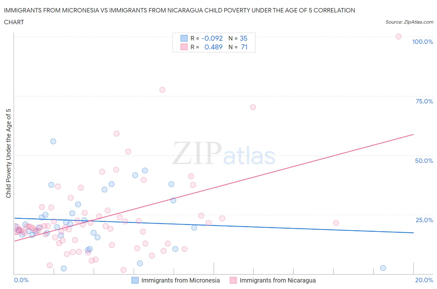 Immigrants from Micronesia vs Immigrants from Nicaragua Child Poverty Under the Age of 5