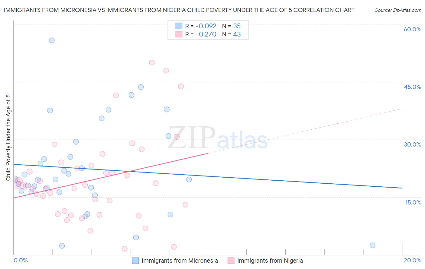Immigrants from Micronesia vs Immigrants from Nigeria Child Poverty Under the Age of 5
