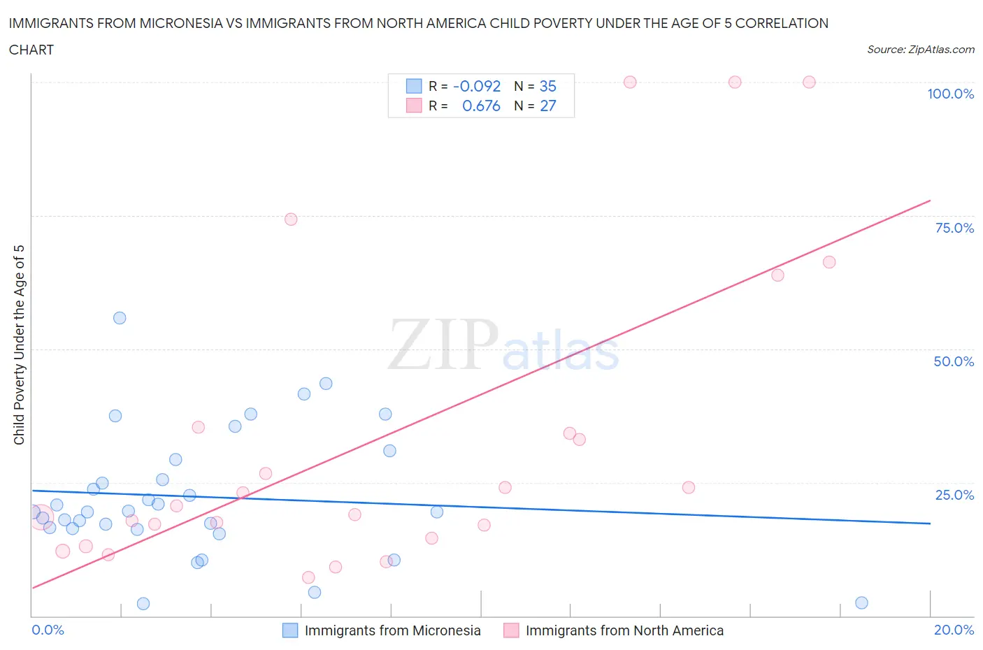 Immigrants from Micronesia vs Immigrants from North America Child Poverty Under the Age of 5