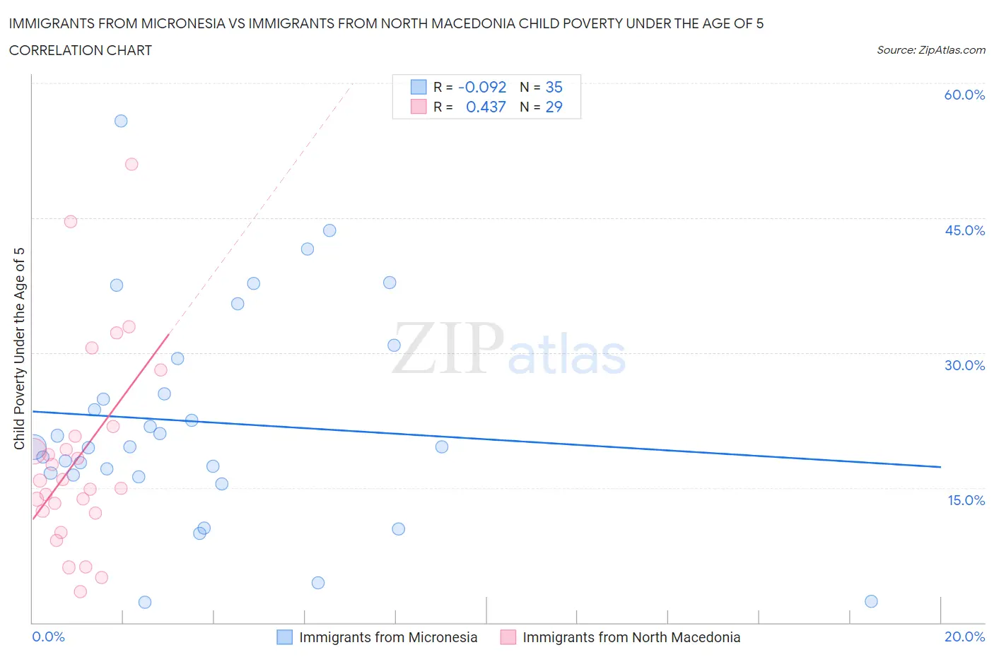 Immigrants from Micronesia vs Immigrants from North Macedonia Child Poverty Under the Age of 5