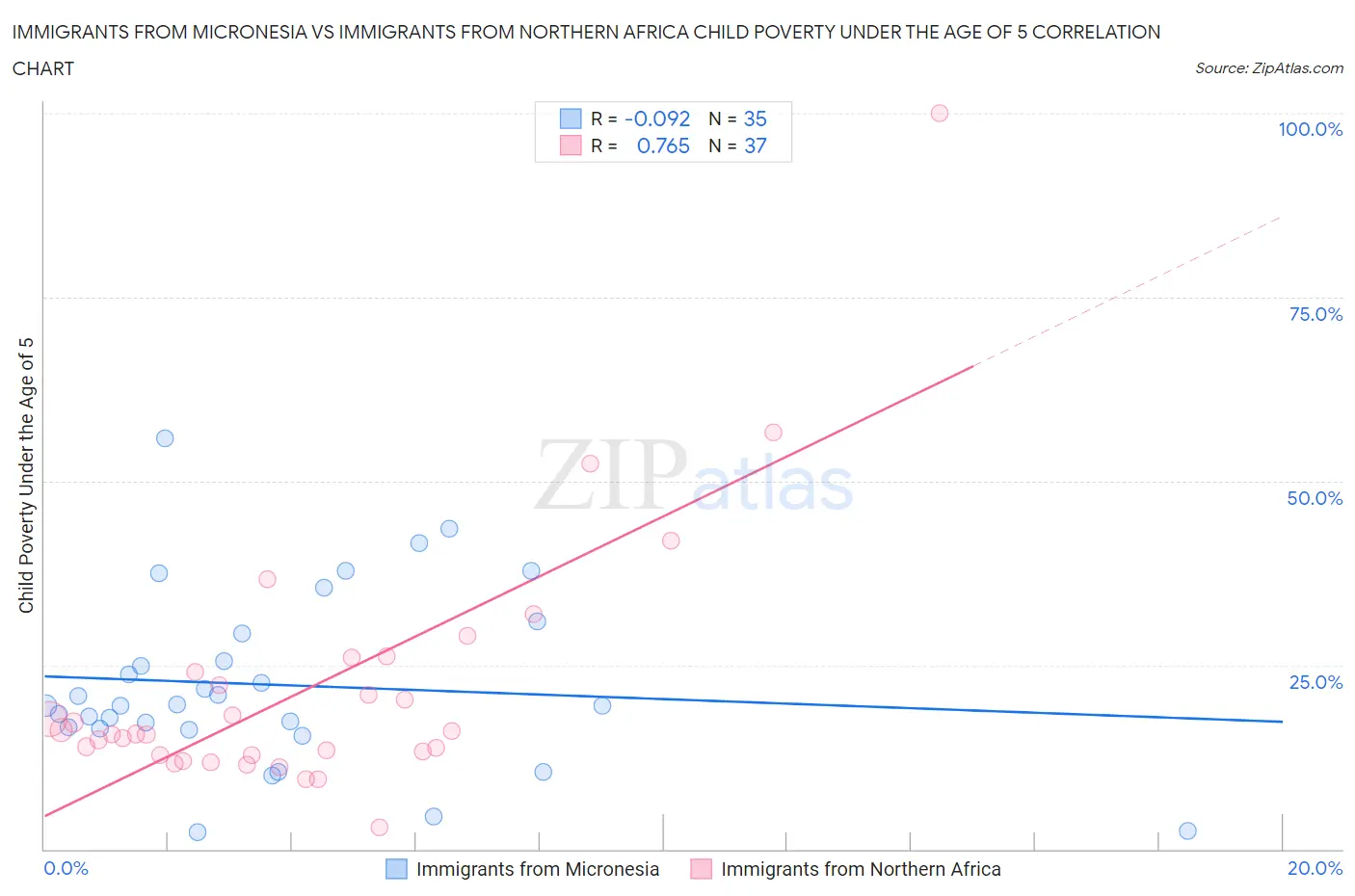 Immigrants from Micronesia vs Immigrants from Northern Africa Child Poverty Under the Age of 5