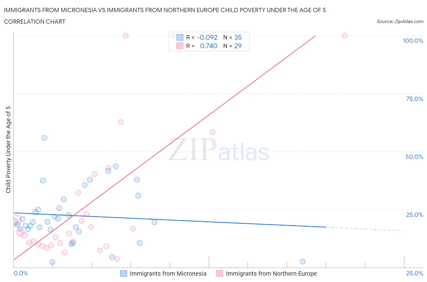 Immigrants from Micronesia vs Immigrants from Northern Europe Child Poverty Under the Age of 5