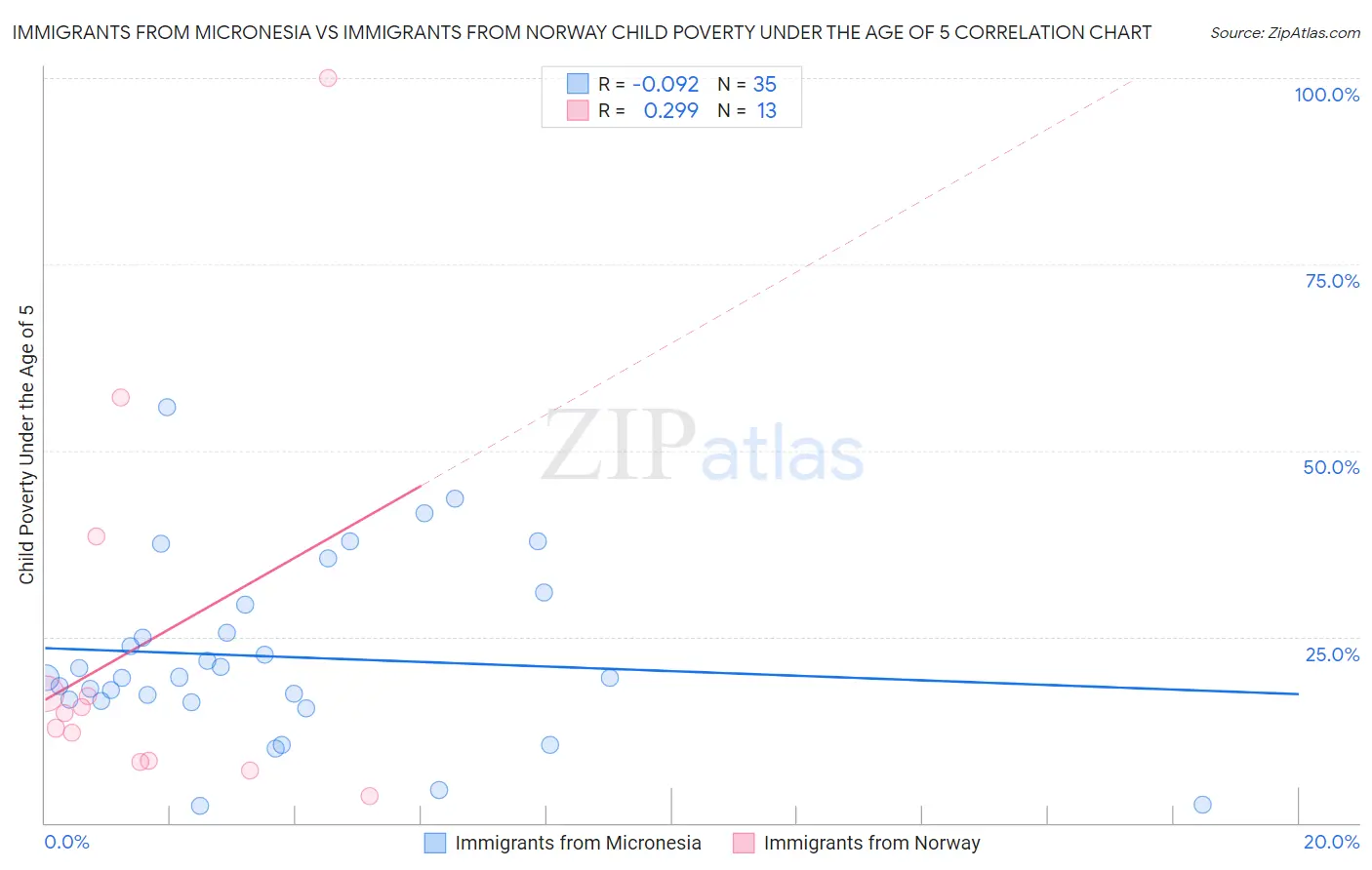 Immigrants from Micronesia vs Immigrants from Norway Child Poverty Under the Age of 5