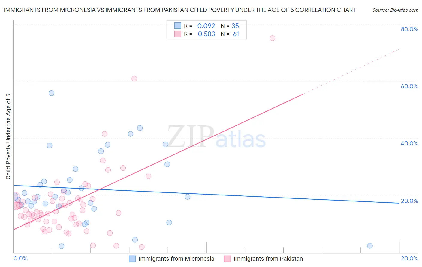 Immigrants from Micronesia vs Immigrants from Pakistan Child Poverty Under the Age of 5
