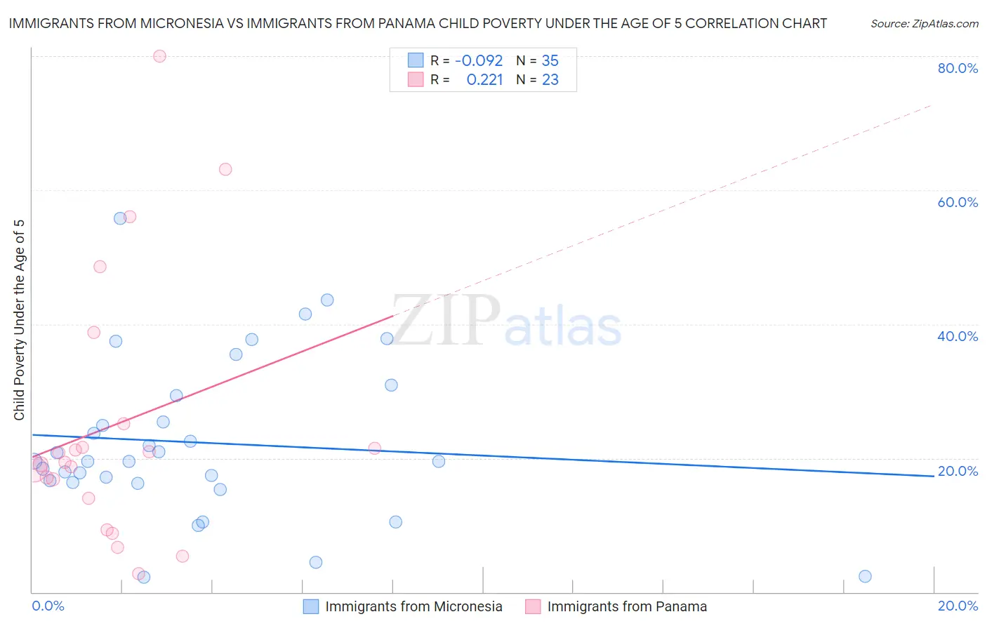Immigrants from Micronesia vs Immigrants from Panama Child Poverty Under the Age of 5