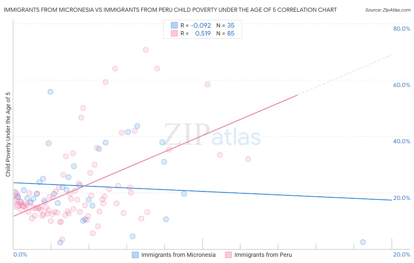 Immigrants from Micronesia vs Immigrants from Peru Child Poverty Under the Age of 5