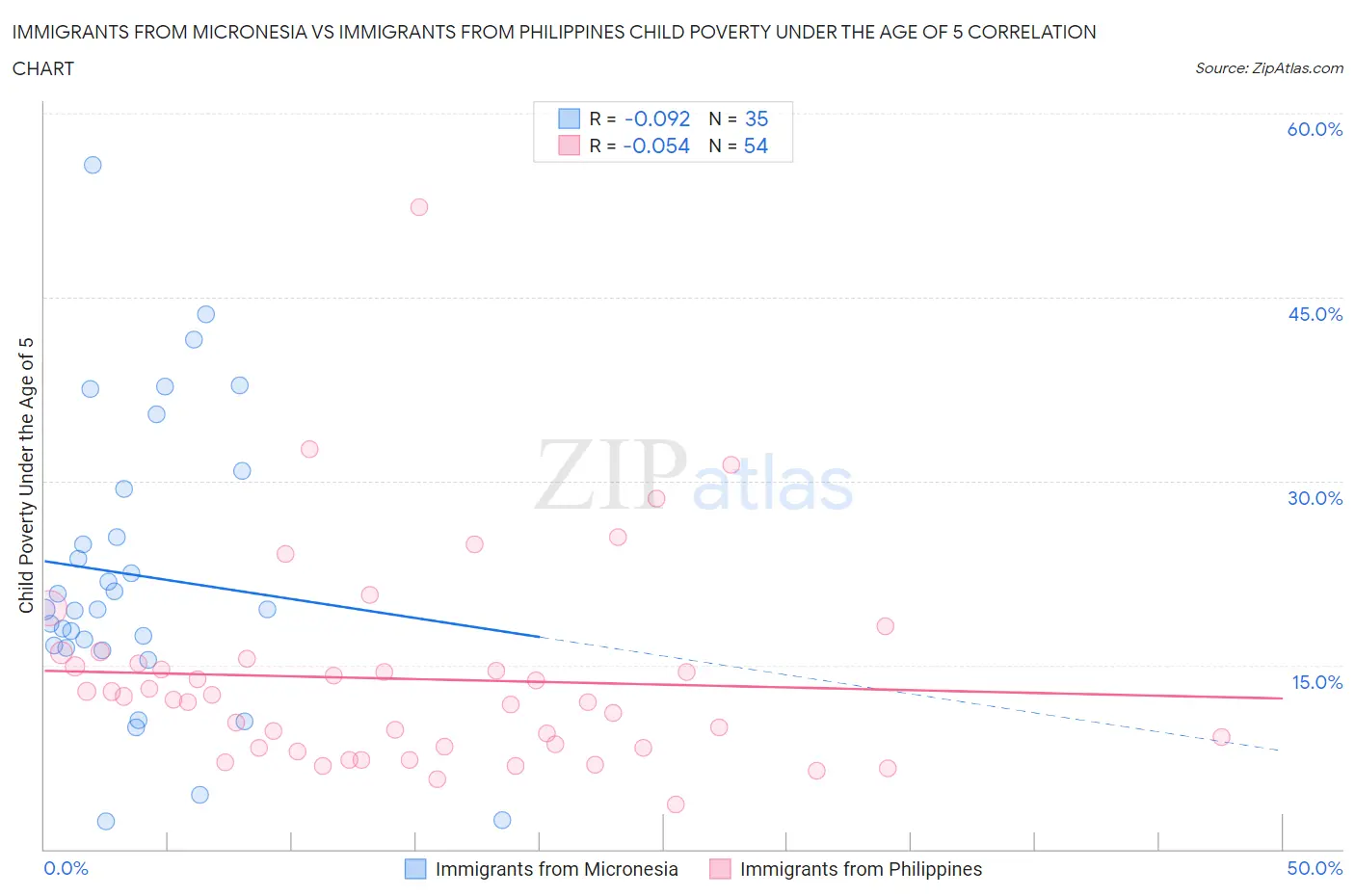 Immigrants from Micronesia vs Immigrants from Philippines Child Poverty Under the Age of 5
