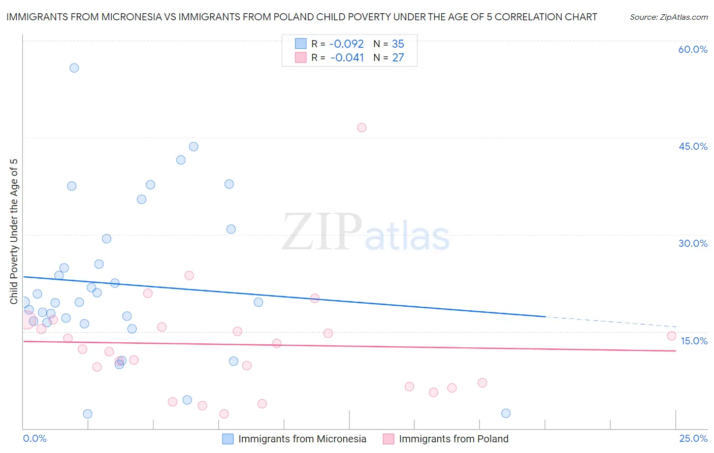 Immigrants from Micronesia vs Immigrants from Poland Child Poverty Under the Age of 5