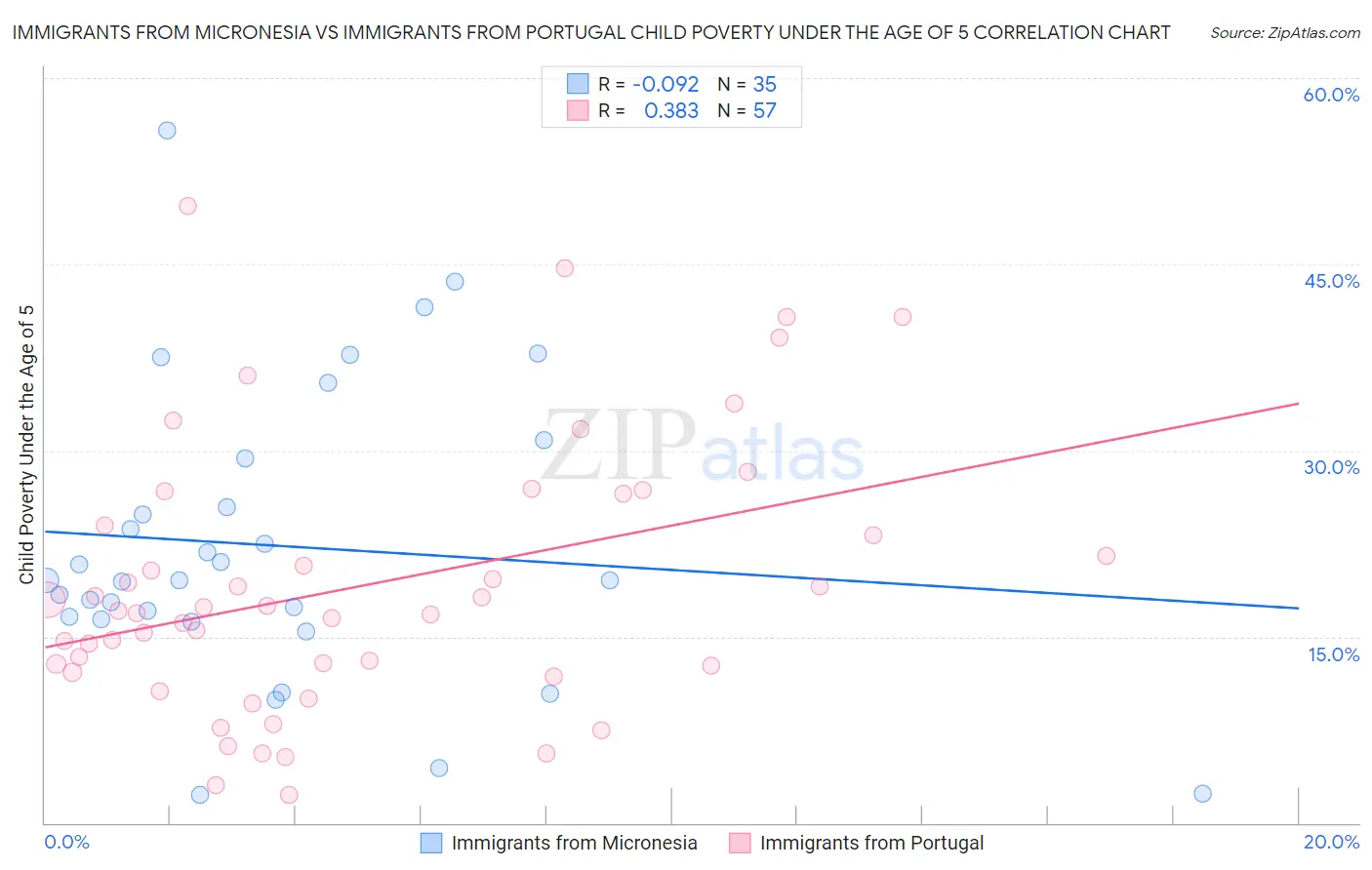 Immigrants from Micronesia vs Immigrants from Portugal Child Poverty Under the Age of 5