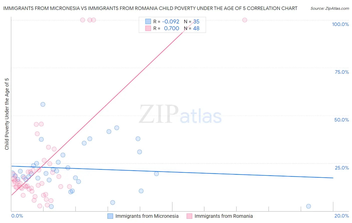 Immigrants from Micronesia vs Immigrants from Romania Child Poverty Under the Age of 5