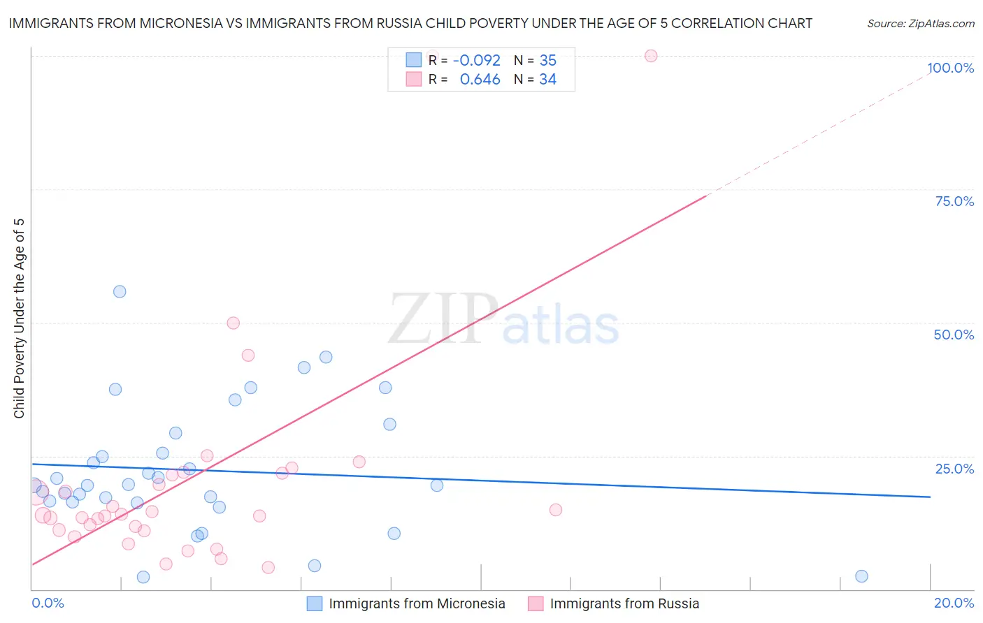 Immigrants from Micronesia vs Immigrants from Russia Child Poverty Under the Age of 5