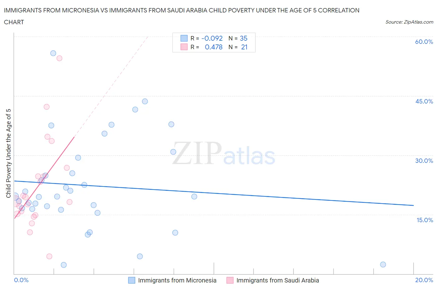 Immigrants from Micronesia vs Immigrants from Saudi Arabia Child Poverty Under the Age of 5