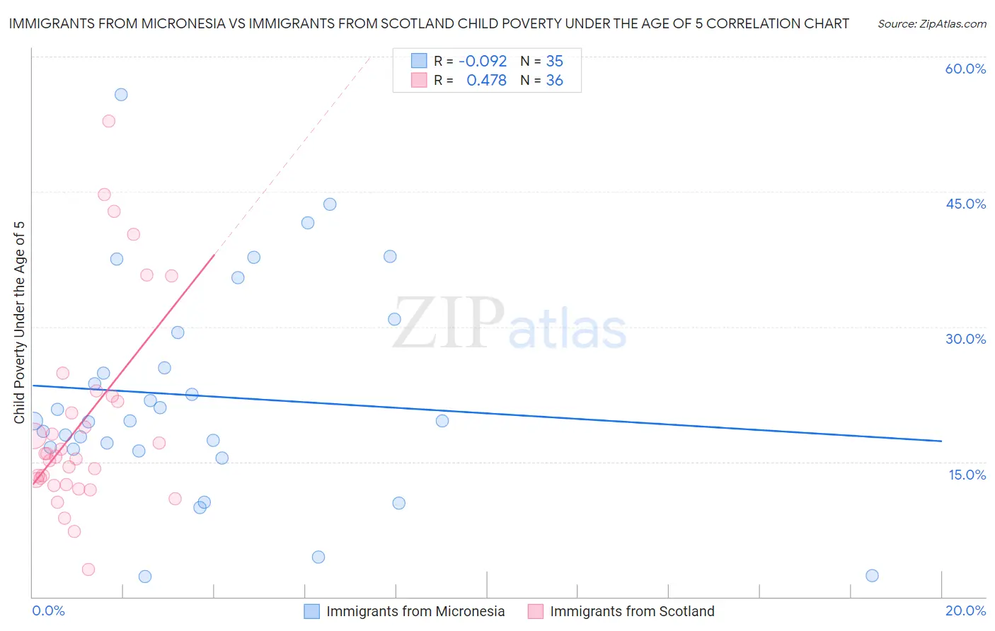 Immigrants from Micronesia vs Immigrants from Scotland Child Poverty Under the Age of 5