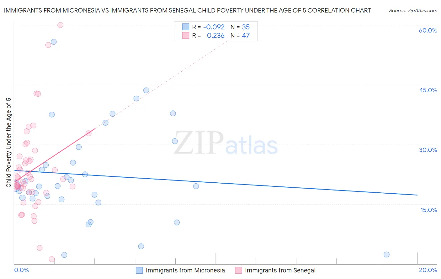 Immigrants from Micronesia vs Immigrants from Senegal Child Poverty Under the Age of 5