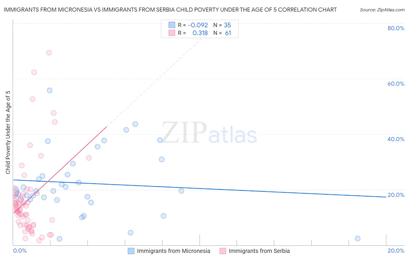 Immigrants from Micronesia vs Immigrants from Serbia Child Poverty Under the Age of 5