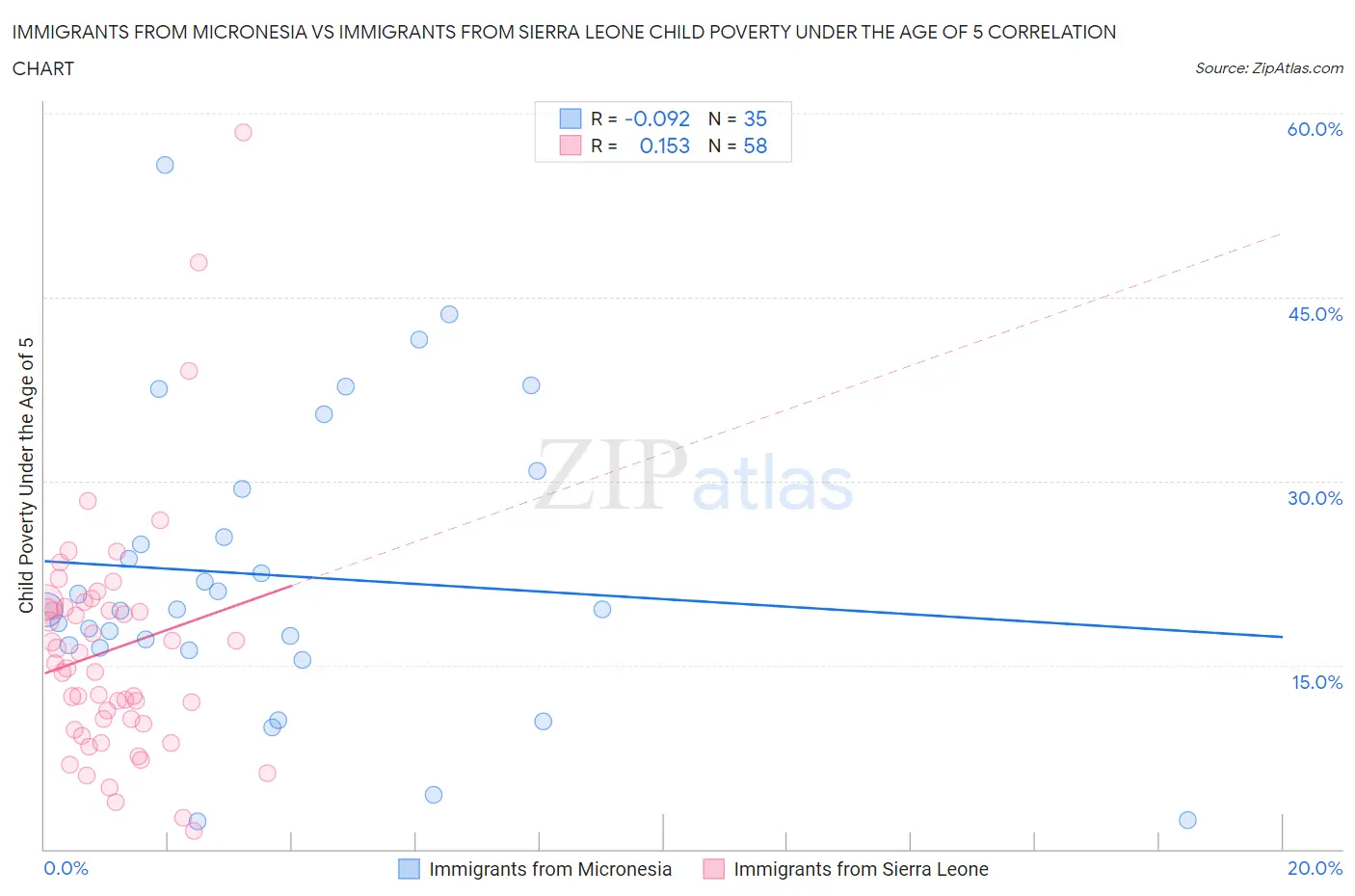 Immigrants from Micronesia vs Immigrants from Sierra Leone Child Poverty Under the Age of 5