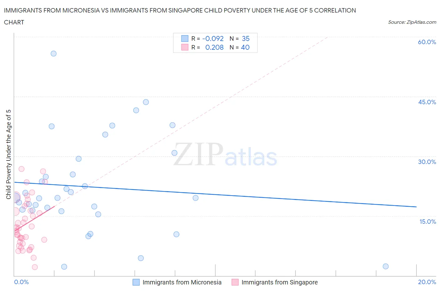 Immigrants from Micronesia vs Immigrants from Singapore Child Poverty Under the Age of 5