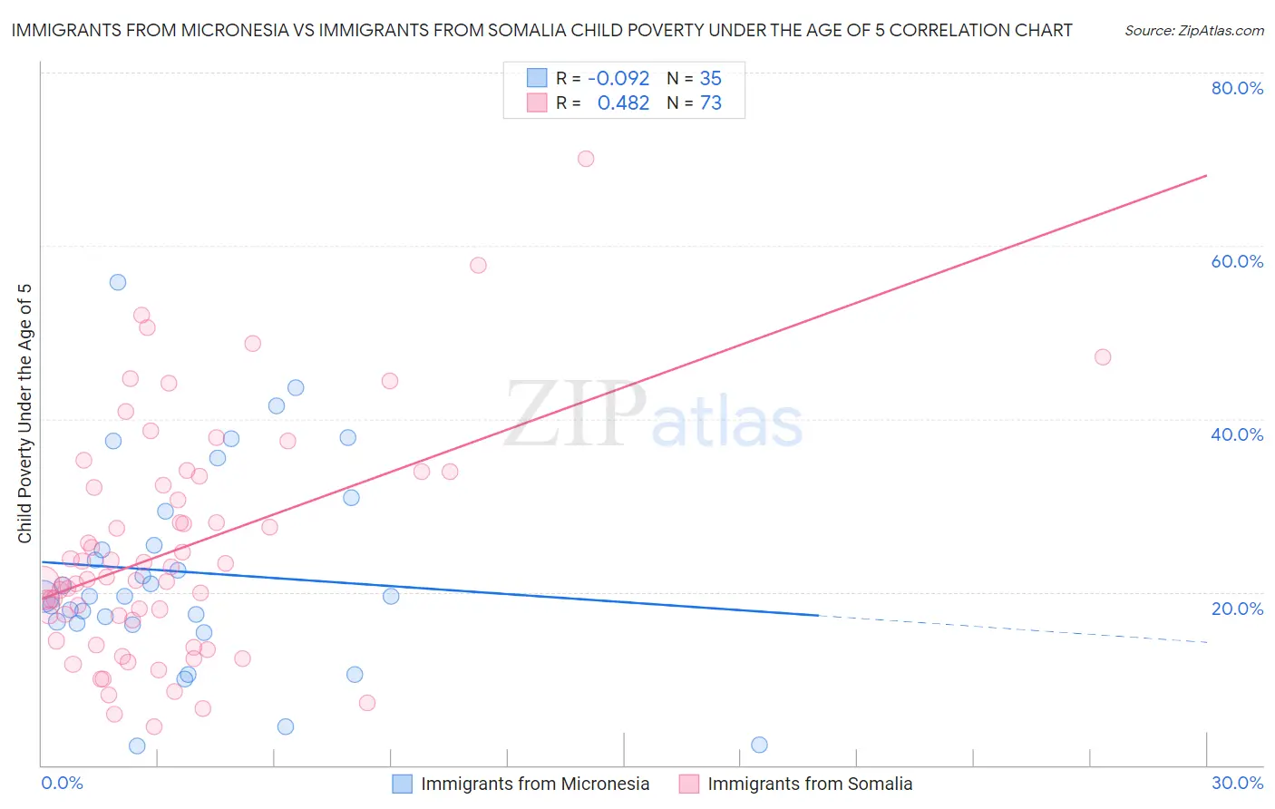 Immigrants from Micronesia vs Immigrants from Somalia Child Poverty Under the Age of 5
