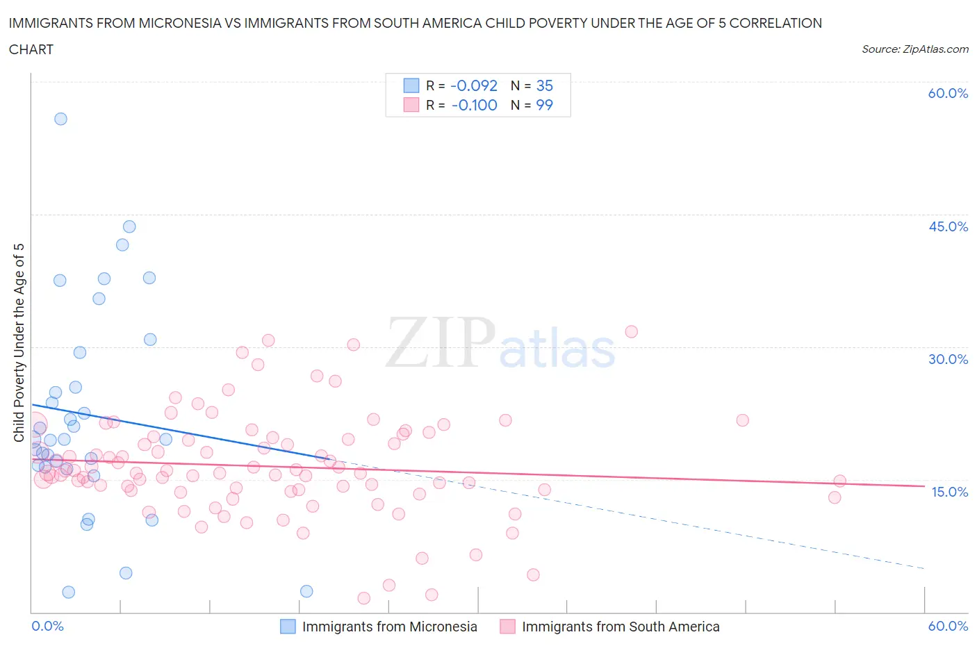 Immigrants from Micronesia vs Immigrants from South America Child Poverty Under the Age of 5