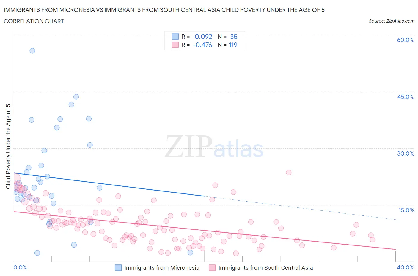 Immigrants from Micronesia vs Immigrants from South Central Asia Child Poverty Under the Age of 5