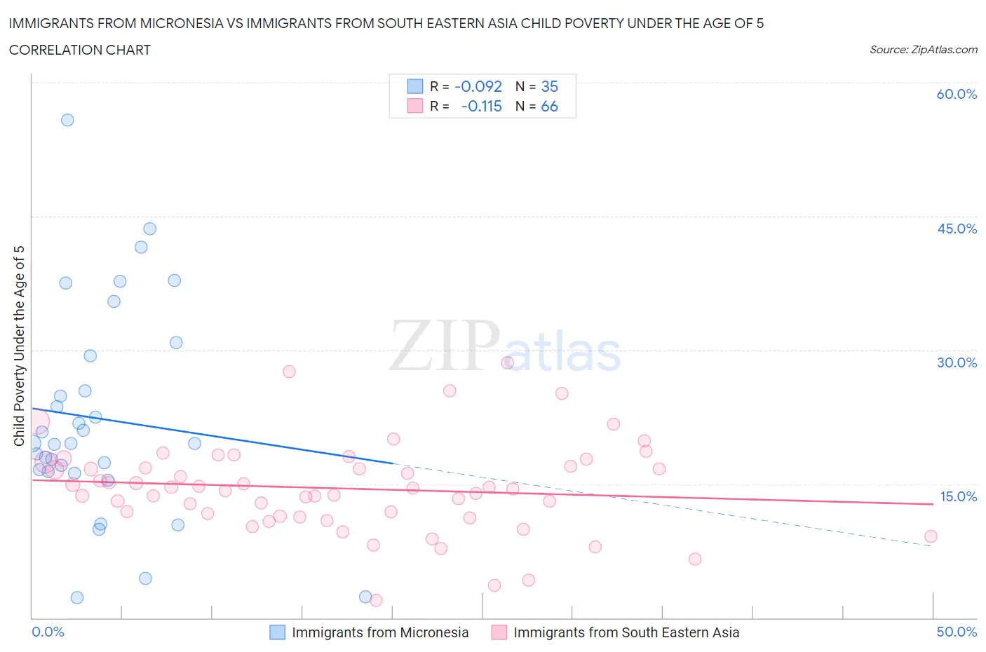 Immigrants from Micronesia vs Immigrants from South Eastern Asia Child Poverty Under the Age of 5