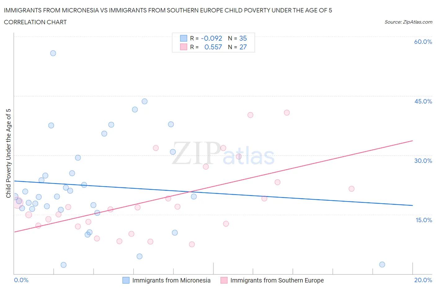 Immigrants from Micronesia vs Immigrants from Southern Europe Child Poverty Under the Age of 5