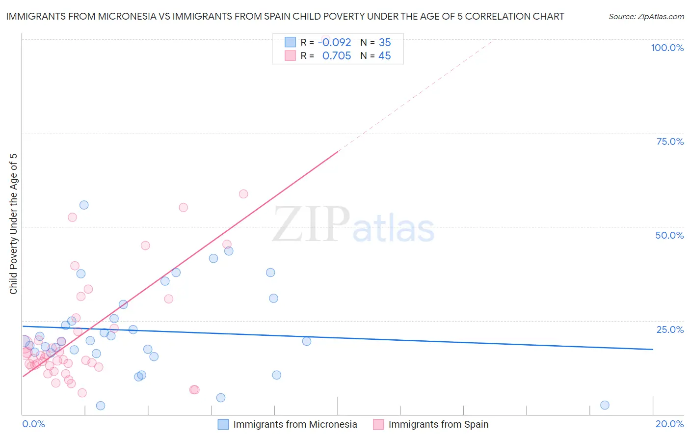 Immigrants from Micronesia vs Immigrants from Spain Child Poverty Under the Age of 5
