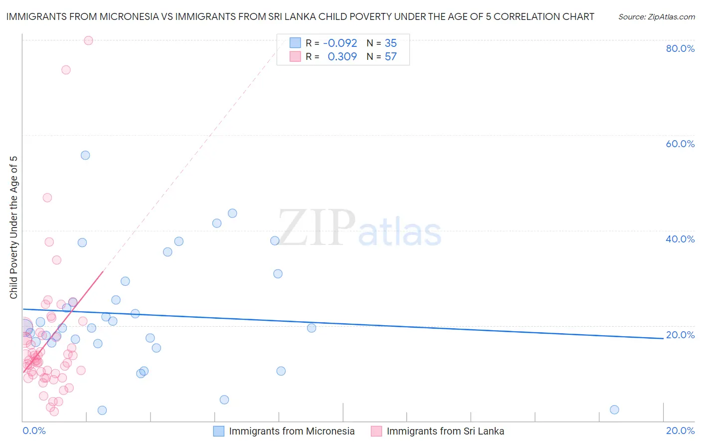 Immigrants from Micronesia vs Immigrants from Sri Lanka Child Poverty Under the Age of 5