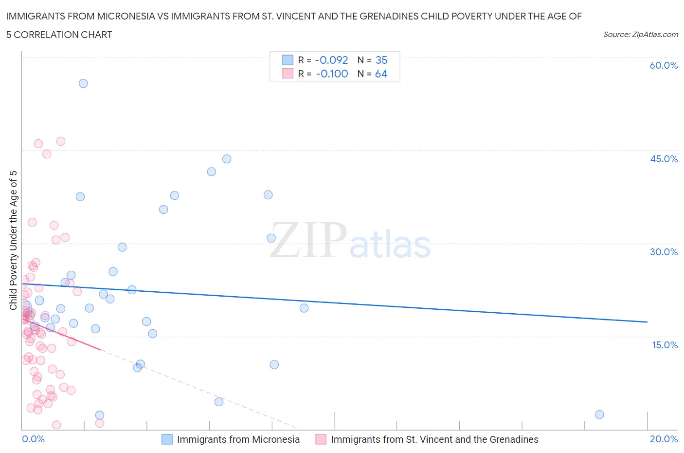 Immigrants from Micronesia vs Immigrants from St. Vincent and the Grenadines Child Poverty Under the Age of 5