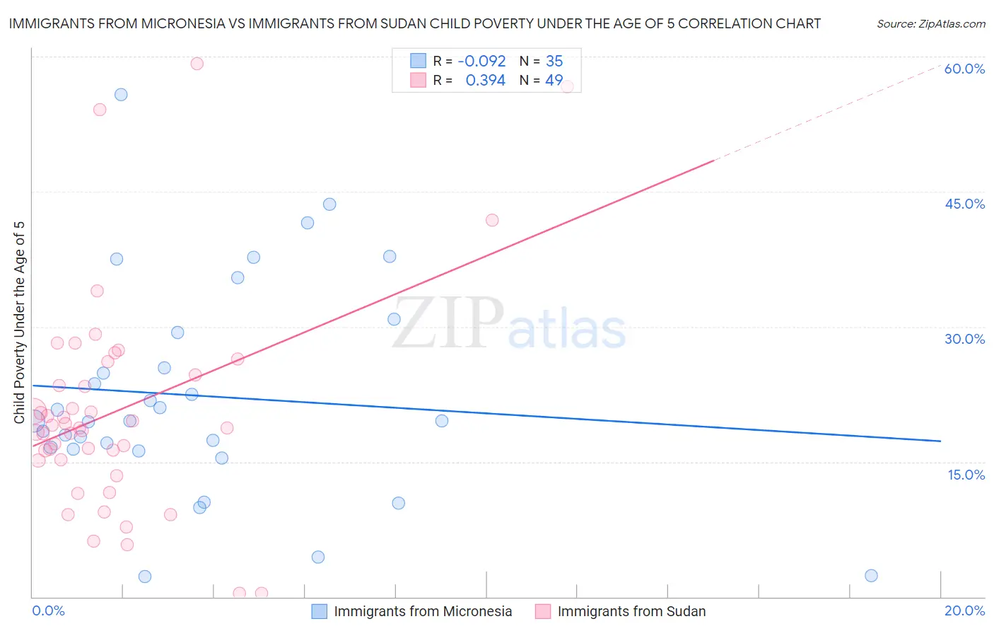 Immigrants from Micronesia vs Immigrants from Sudan Child Poverty Under the Age of 5