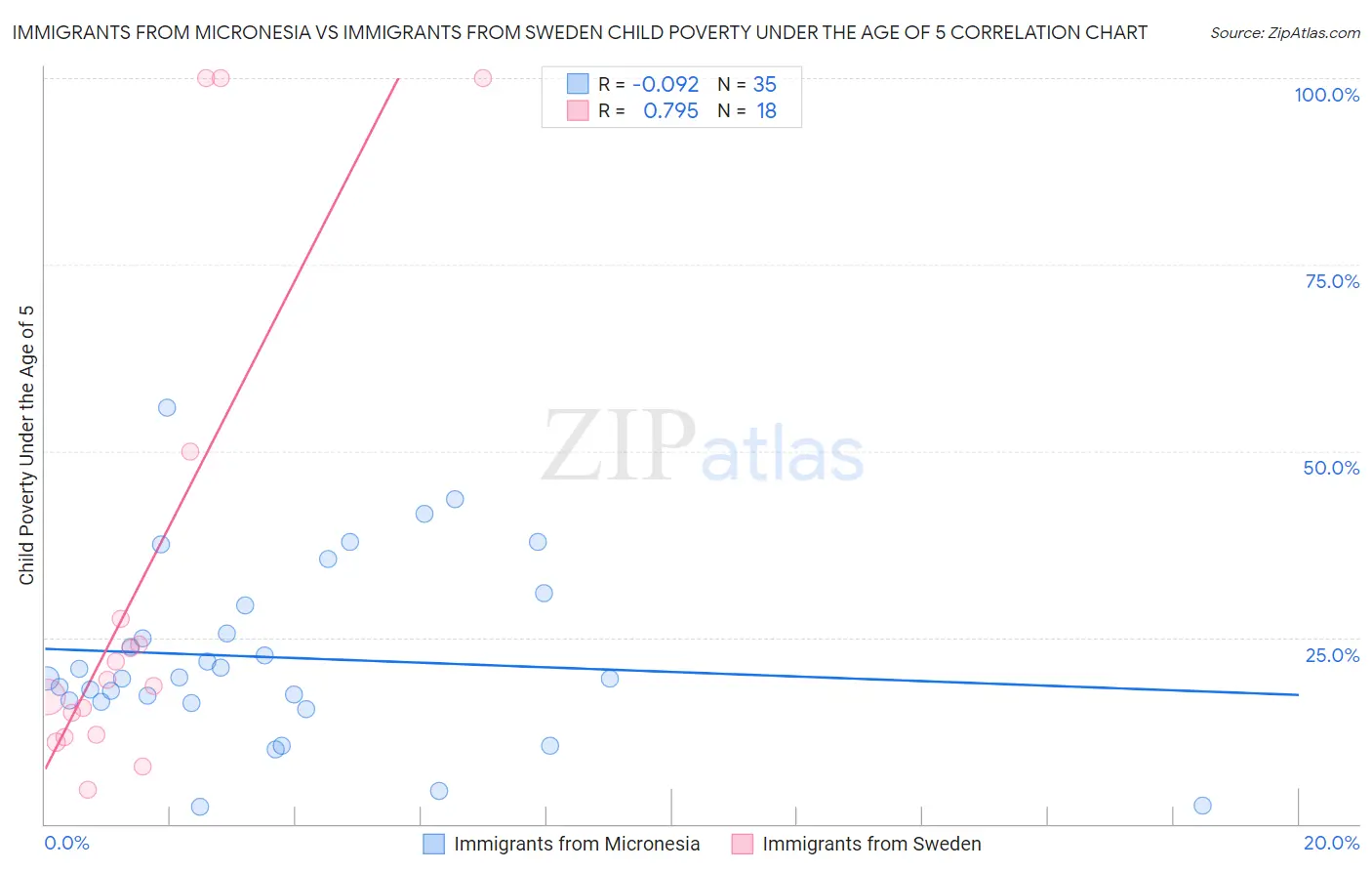 Immigrants from Micronesia vs Immigrants from Sweden Child Poverty Under the Age of 5