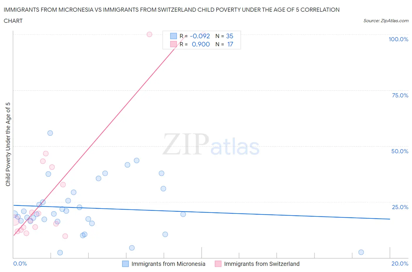 Immigrants from Micronesia vs Immigrants from Switzerland Child Poverty Under the Age of 5