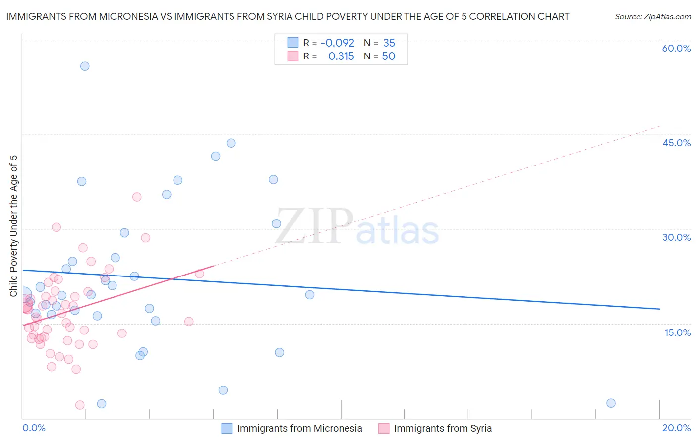 Immigrants from Micronesia vs Immigrants from Syria Child Poverty Under the Age of 5