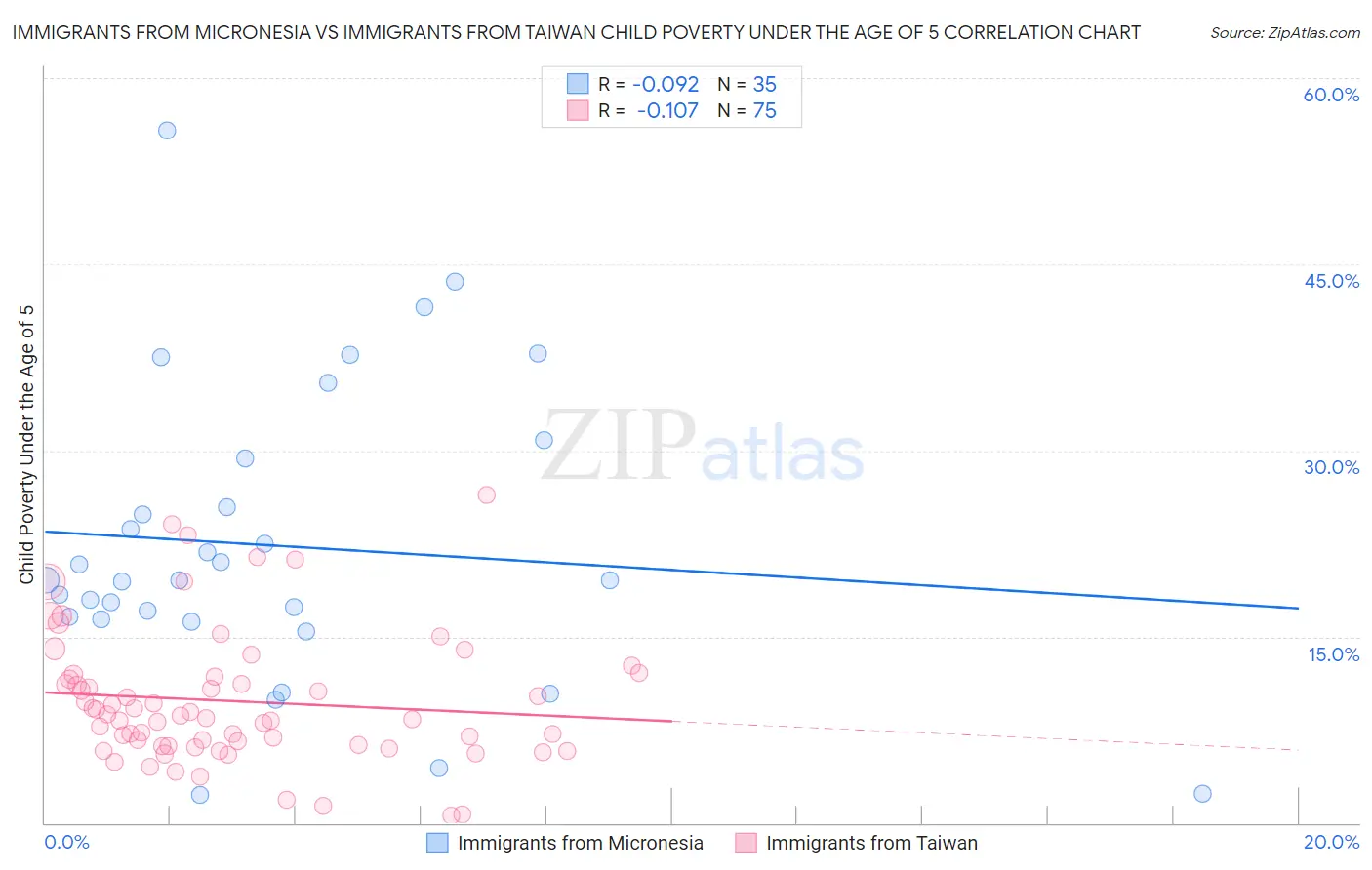 Immigrants from Micronesia vs Immigrants from Taiwan Child Poverty Under the Age of 5