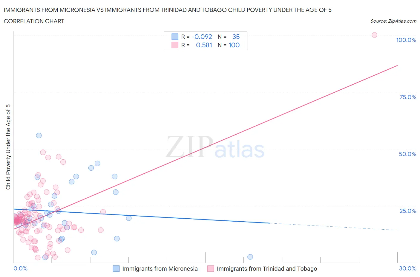 Immigrants from Micronesia vs Immigrants from Trinidad and Tobago Child Poverty Under the Age of 5