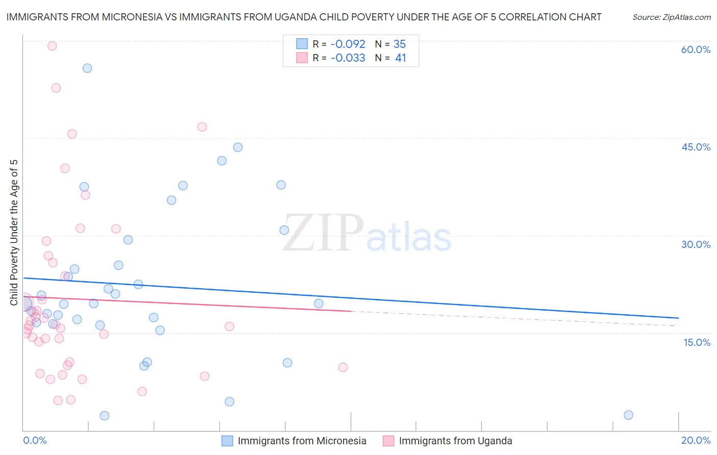Immigrants from Micronesia vs Immigrants from Uganda Child Poverty Under the Age of 5