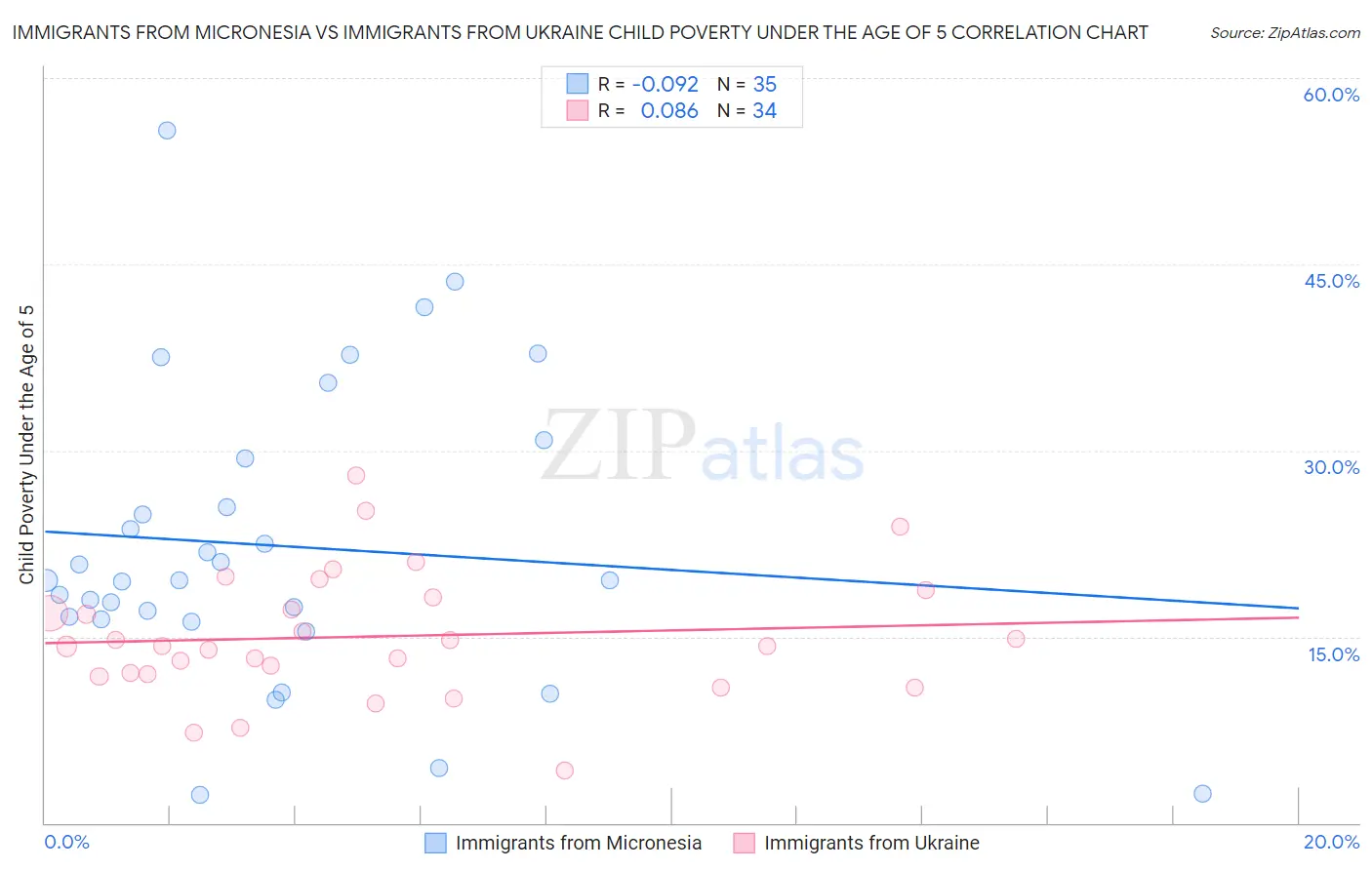 Immigrants from Micronesia vs Immigrants from Ukraine Child Poverty Under the Age of 5