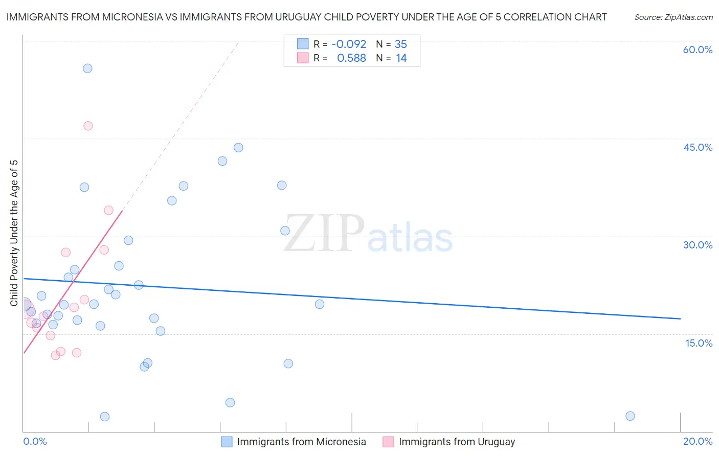 Immigrants from Micronesia vs Immigrants from Uruguay Child Poverty Under the Age of 5
