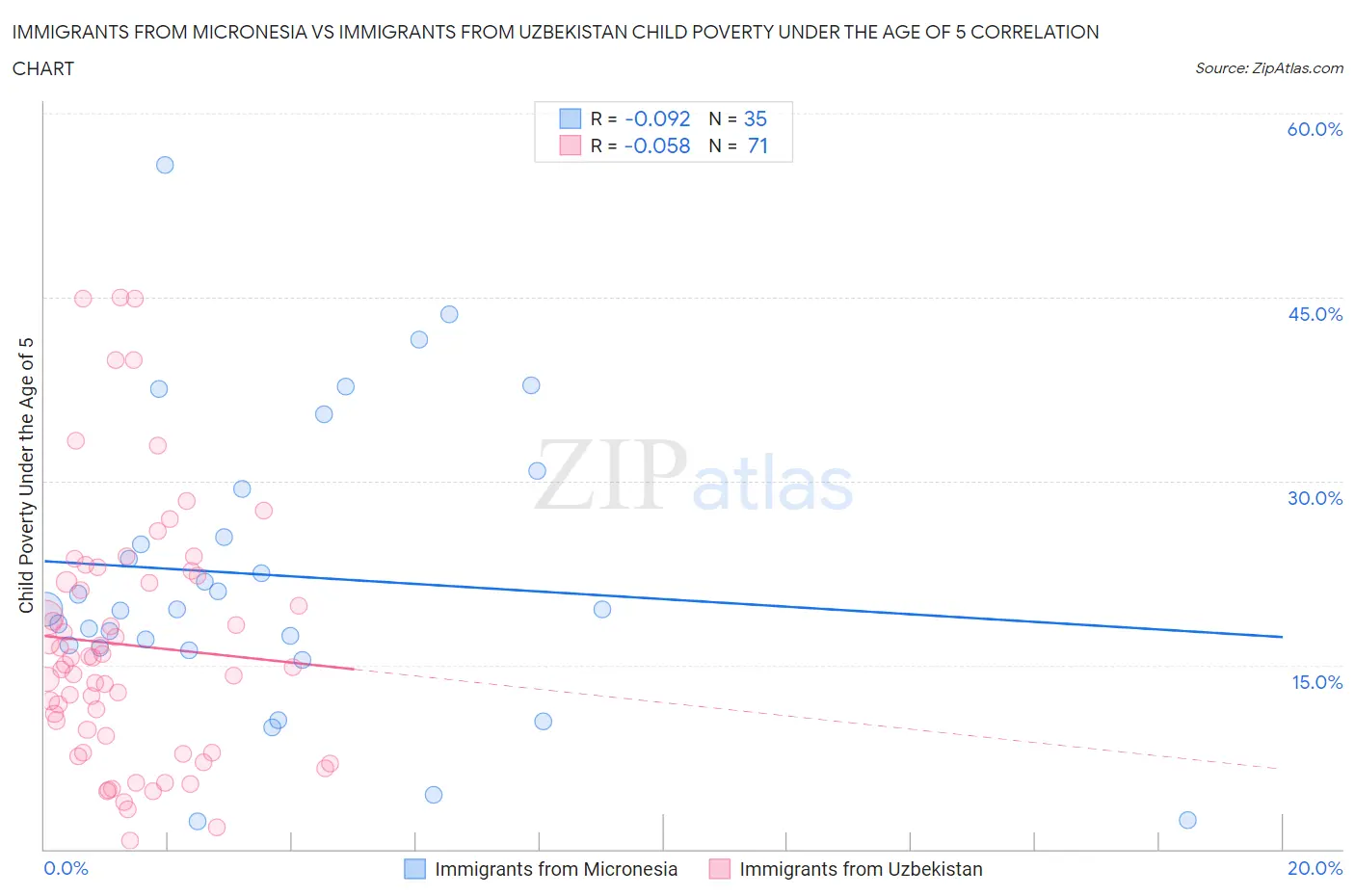 Immigrants from Micronesia vs Immigrants from Uzbekistan Child Poverty Under the Age of 5