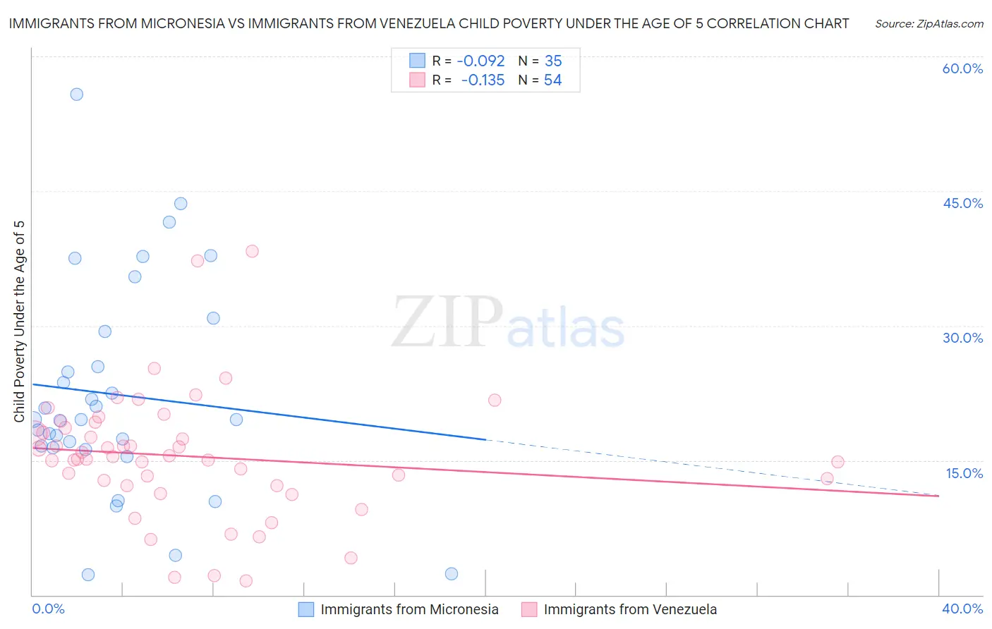 Immigrants from Micronesia vs Immigrants from Venezuela Child Poverty Under the Age of 5