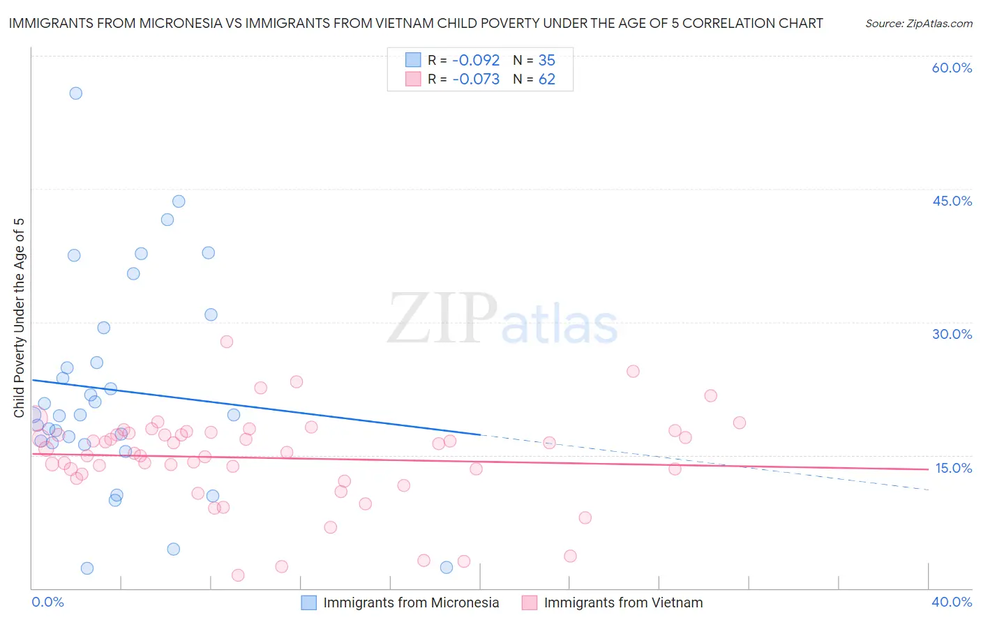Immigrants from Micronesia vs Immigrants from Vietnam Child Poverty Under the Age of 5