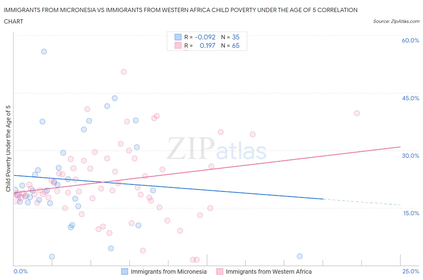 Immigrants from Micronesia vs Immigrants from Western Africa Child Poverty Under the Age of 5