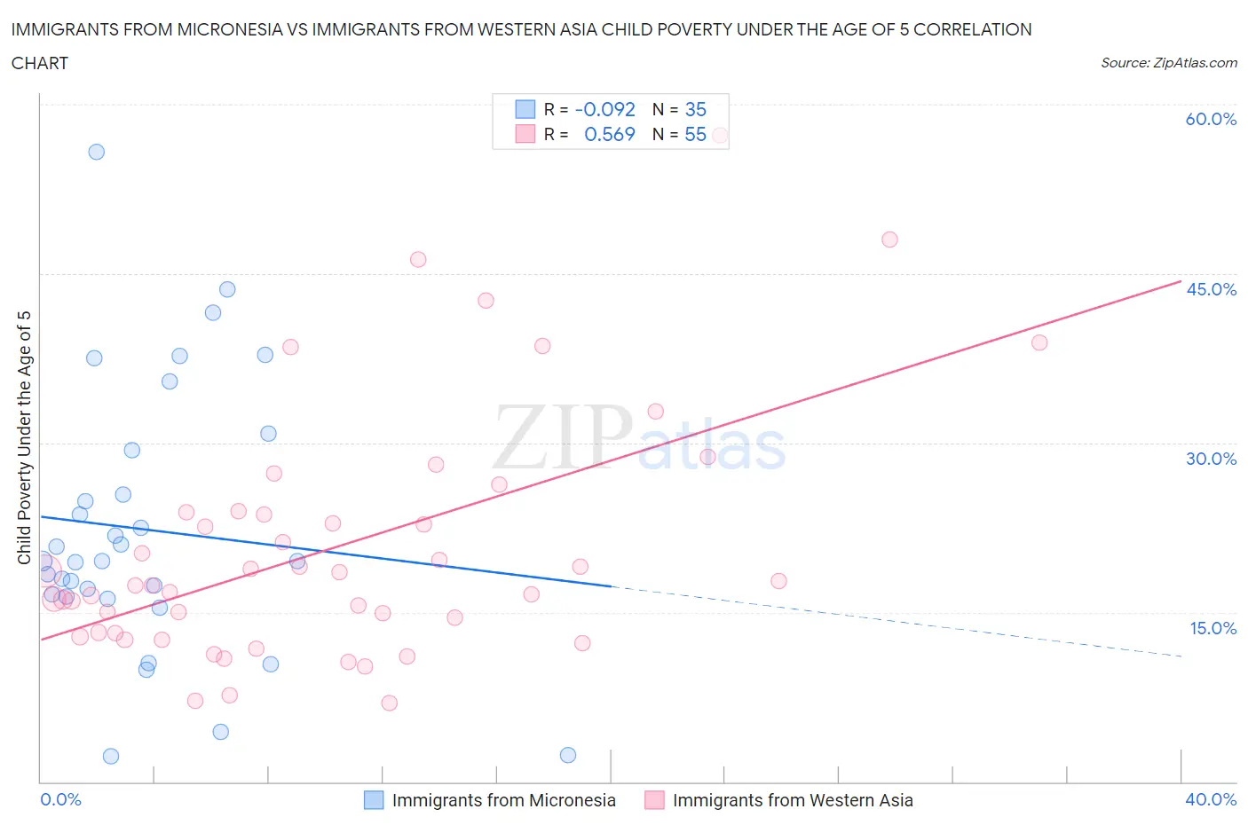 Immigrants from Micronesia vs Immigrants from Western Asia Child Poverty Under the Age of 5