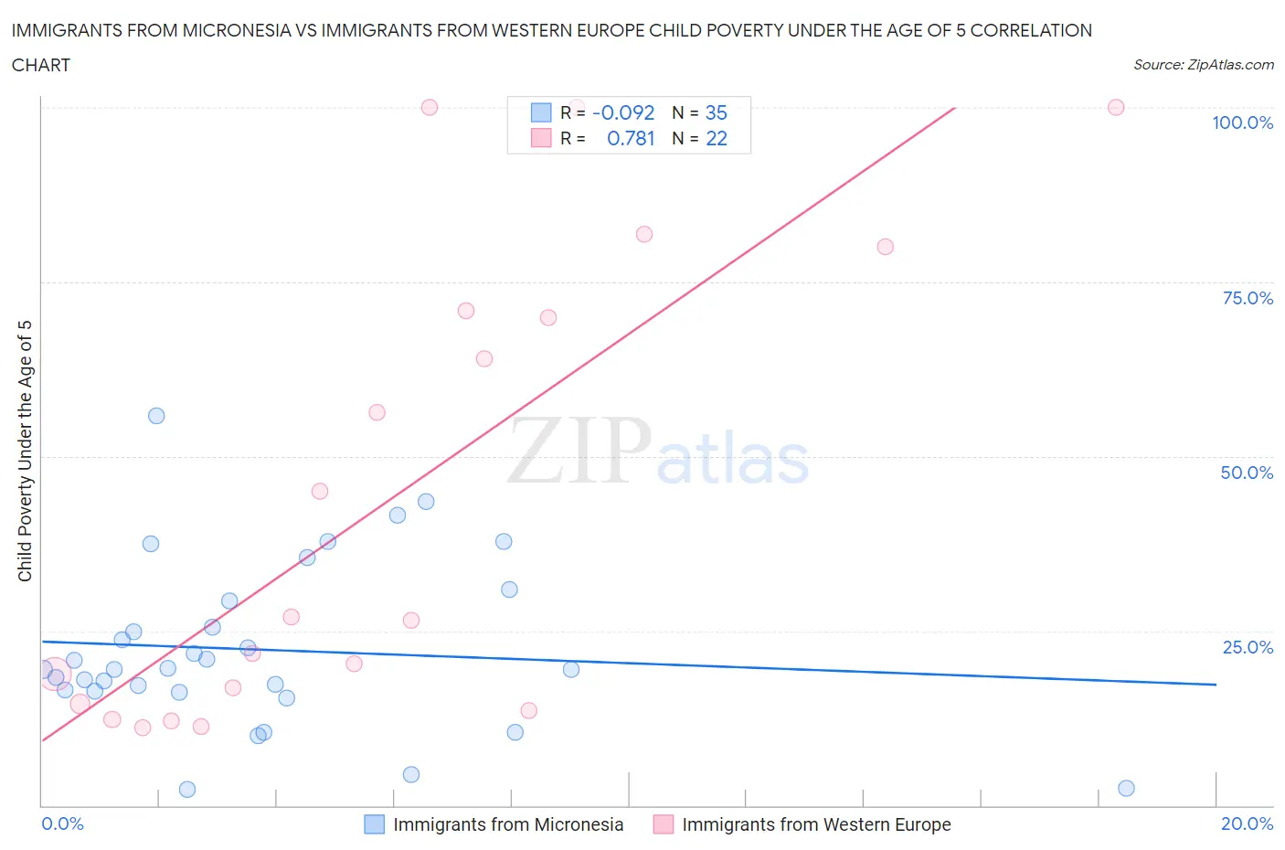 Immigrants from Micronesia vs Immigrants from Western Europe Child Poverty Under the Age of 5