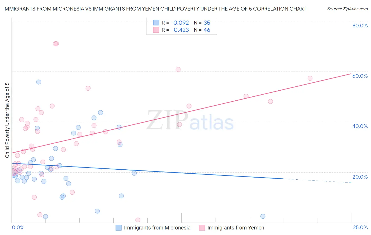 Immigrants from Micronesia vs Immigrants from Yemen Child Poverty Under the Age of 5